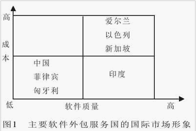 圖表來源：《我國軟件外包業務的市場分析》 作者：彭新敏 鄭海平