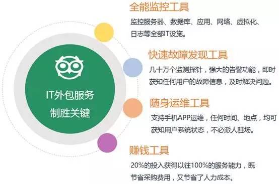 it外包維護方案_it服務外包_上海it外包